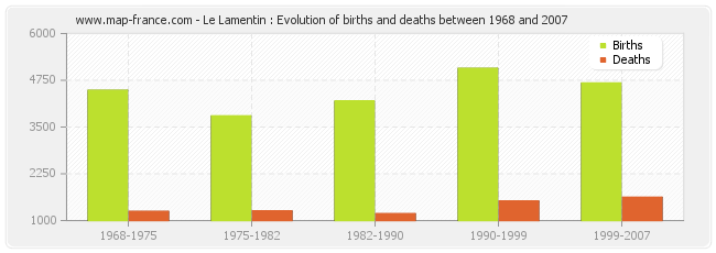 Le Lamentin : Evolution of births and deaths between 1968 and 2007